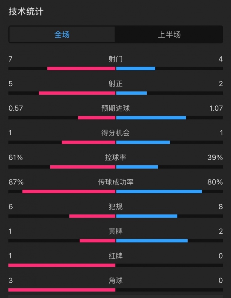 曼聯(lián)vs伊鎮(zhèn)半場數(shù)據(jù)：射門7-4，射正5-2，控球率61%-39%，角球3-0