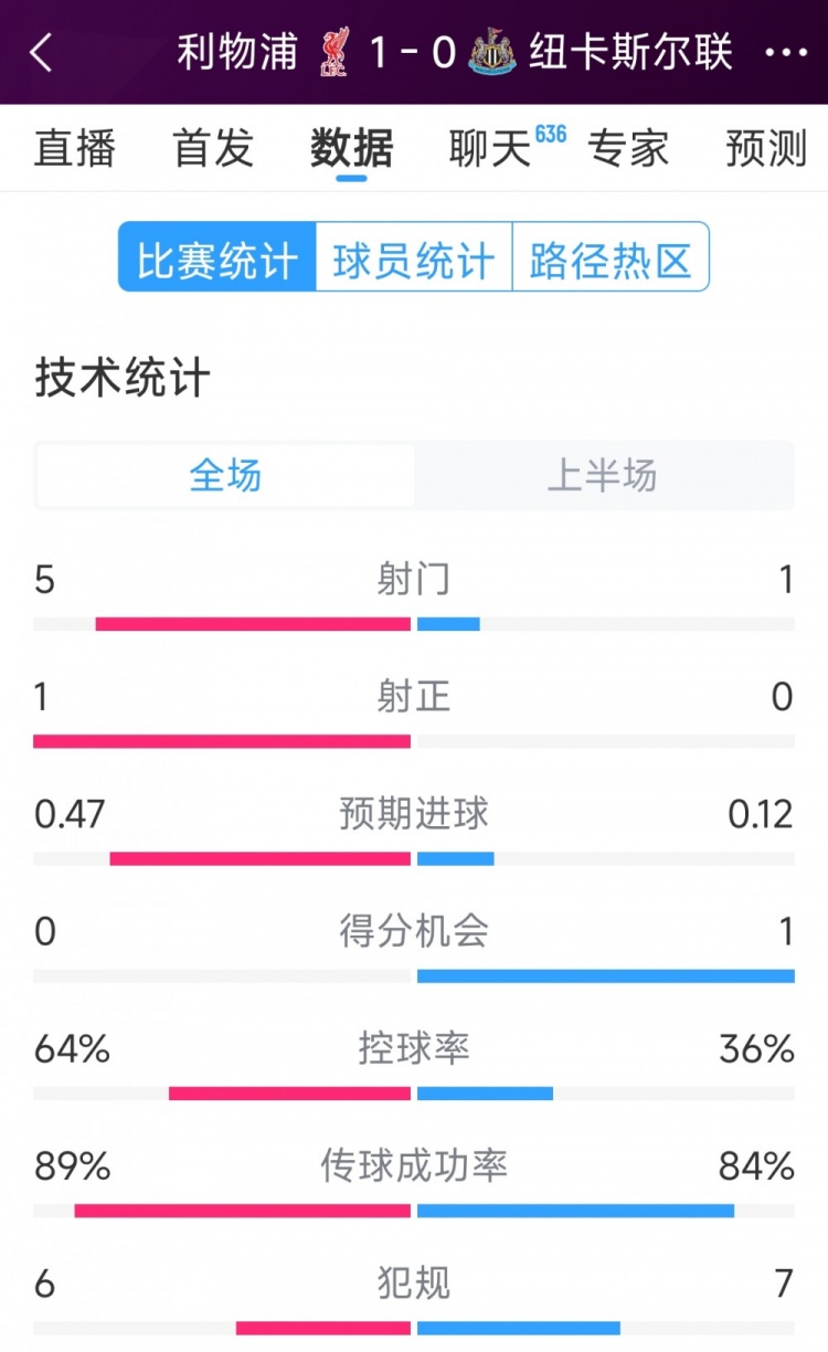 利物浦vs紐卡半場數(shù)據(jù)：射門5-1，射正1-0，得分機(jī)會0-1