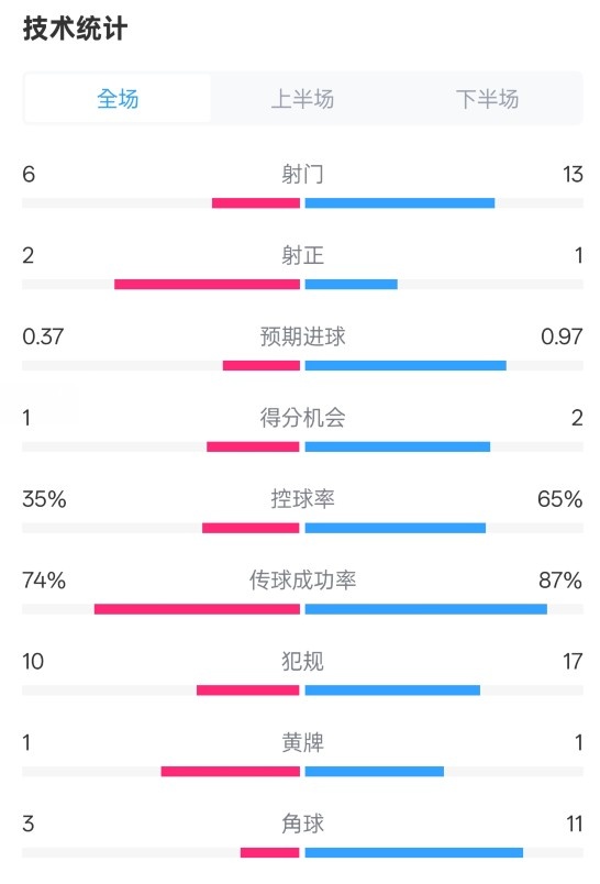 森林0-0阿森納全場數(shù)據(jù)：射門6-13，射正2-1，控球率35%-65%