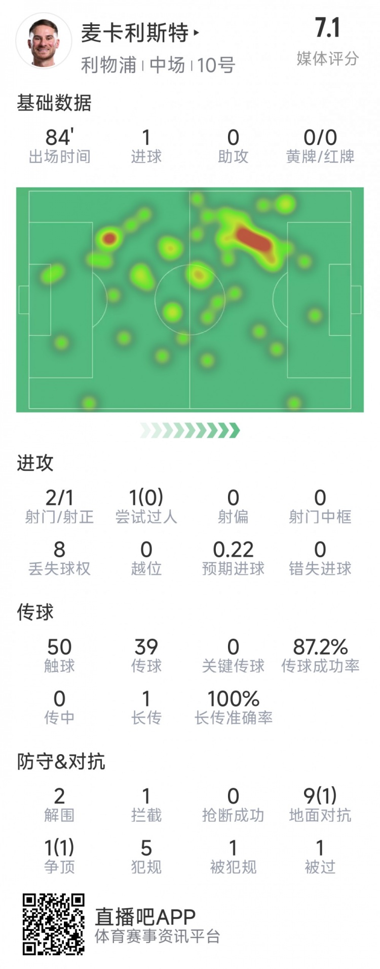 麥卡利斯特本場(chǎng)數(shù)據(jù)：1粒進(jìn)球，2射1正，2次解圍