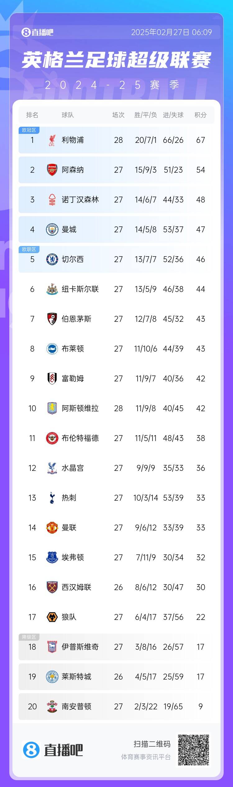 英超積分榜：利物浦先賽13分領(lǐng)跑 阿森納第2、森林第3、曼城第4