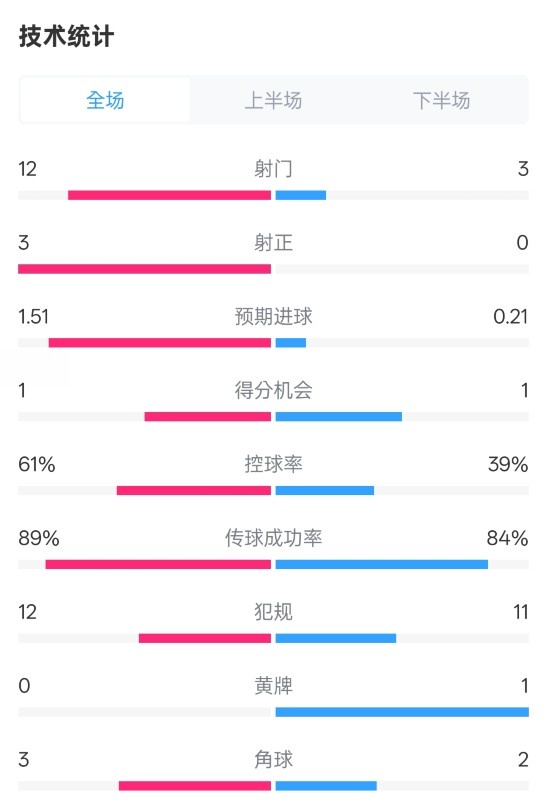 利物浦2-0紐卡全場(chǎng)數(shù)據(jù)：射門(mén)12-3，射正3-0，控球率61%-39%