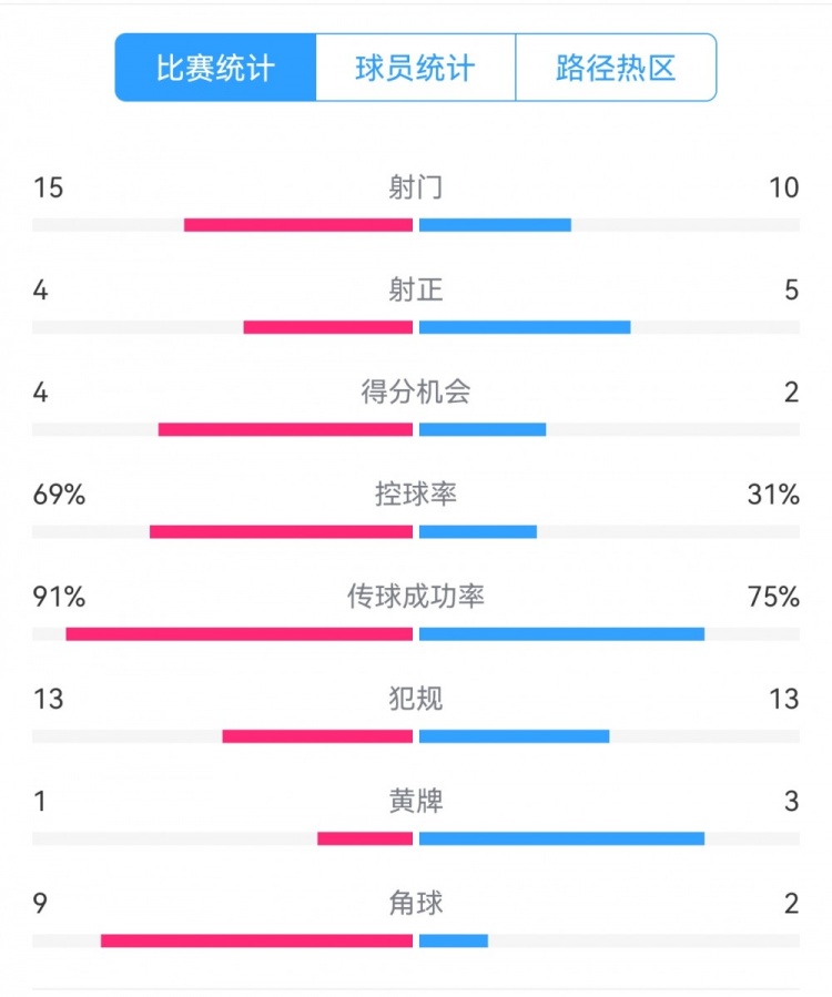 點(diǎn)球告負(fù)！尤文恩波利數(shù)據(jù)：射門(mén)15-10，射正4-5，得分機(jī)會(huì)4-2