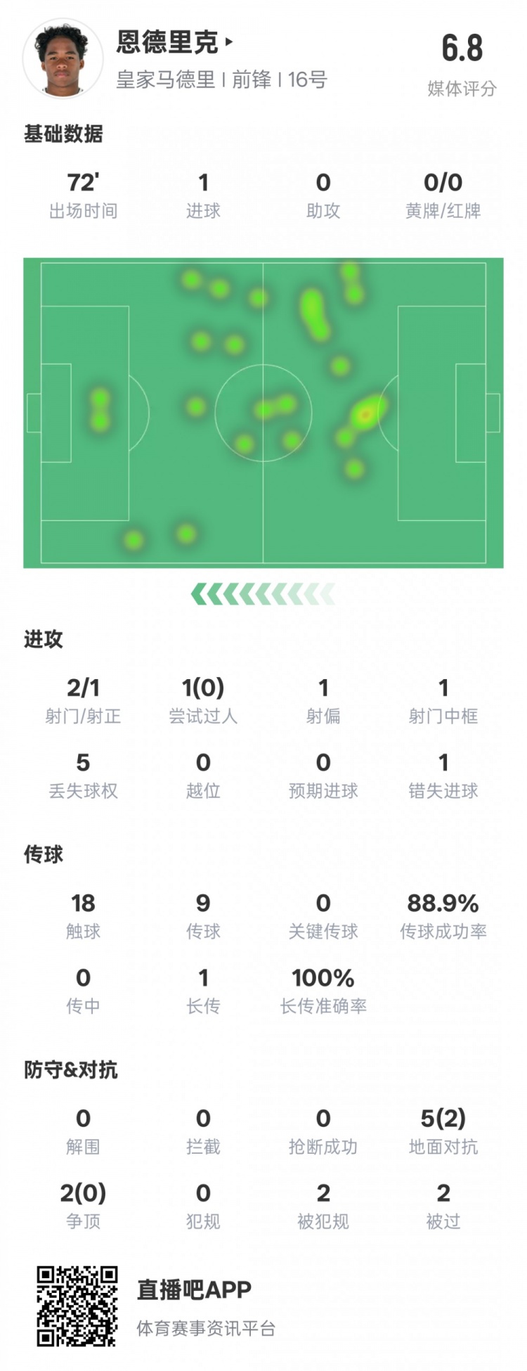 恩德里克本場(chǎng)數(shù)據(jù)：1進(jìn)球1中框1錯(cuò)失進(jìn)球機(jī)會(huì)，評(píng)分6.8