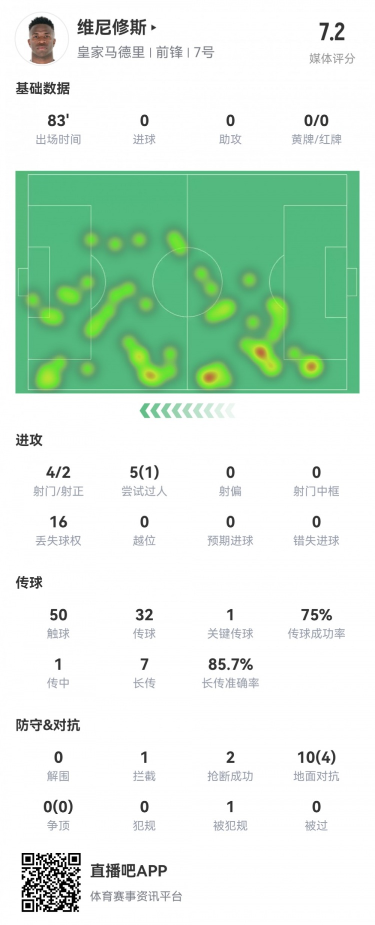 維尼修斯數(shù)據(jù)：4射2正1過(guò)人，1次關(guān)鍵傳球，6次成功長(zhǎng)傳，評(píng)分7.2