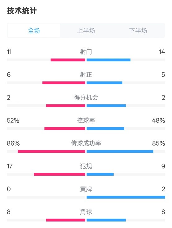 皇社0-1皇馬數(shù)據(jù)：射門(mén)11-14，射正6-5，控球率52%-48%，犯規(guī)17-9