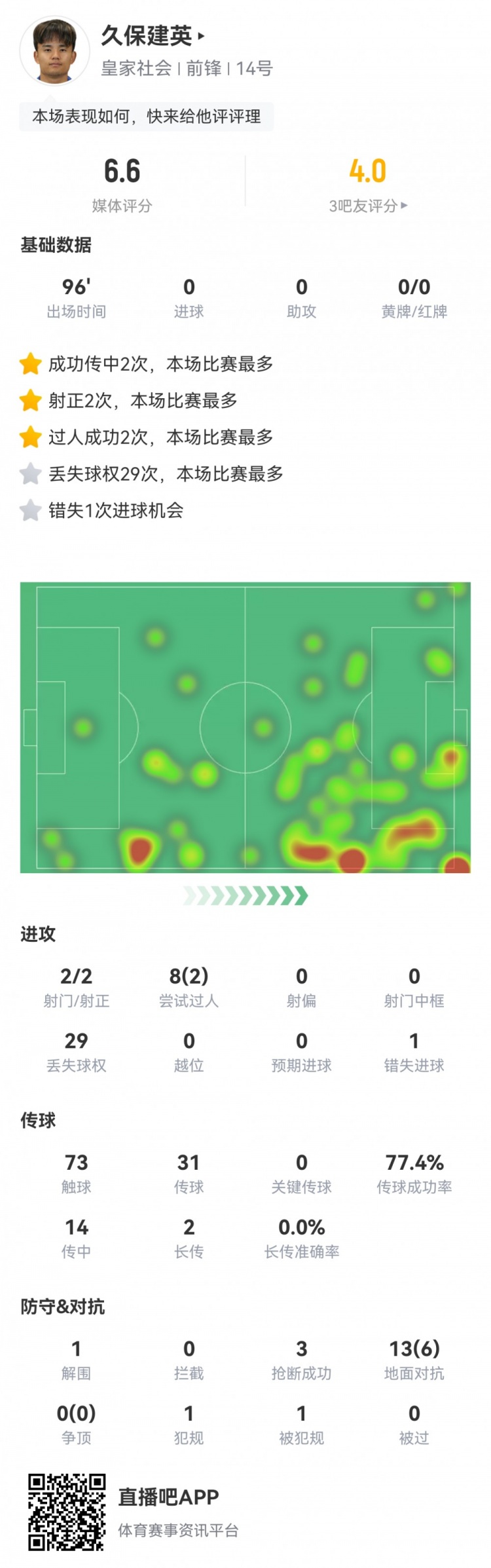 久保建英數(shù)據(jù)：2射2正，1次錯(cuò)失進(jìn)球，29次丟失球權(quán)，評(píng)分僅6.6