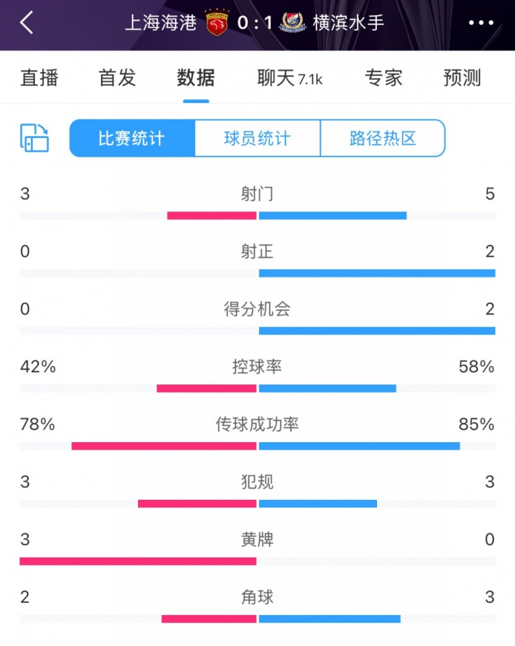 半場(chǎng)數(shù)據(jù)：海港全面落后橫濱 射門(mén)3比5、射正0比2