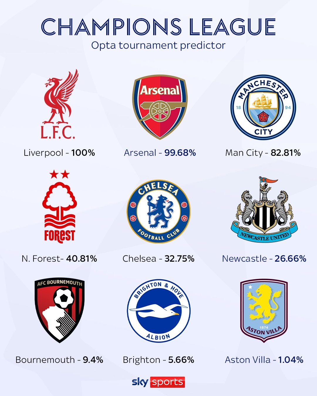 Opta預(yù)測(cè)英超歐冠席位：紅軍槍手鎖定，曼城83% 森林41%切爾西33%