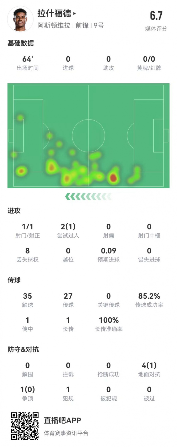 存在感低！拉什福德本場1射0正&0關鍵傳球 5對抗1成功 獲評6.7分