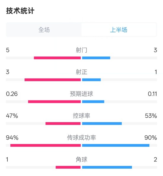 皇馬半場1-1馬競數(shù)據(jù)：射門5-3，射正3-1，控球率47%-53%
