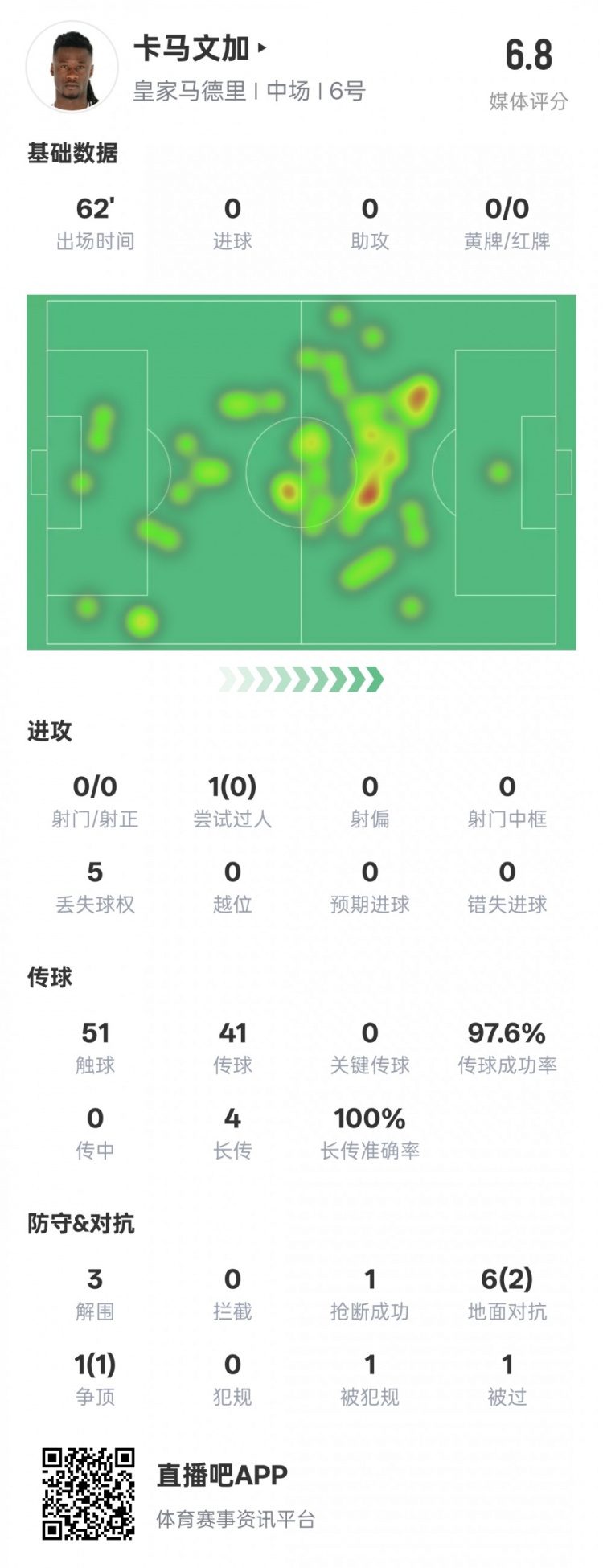 卡馬文加本場數(shù)據(jù)：傳球成功率97.6%&3解圍1搶斷，評分6.8