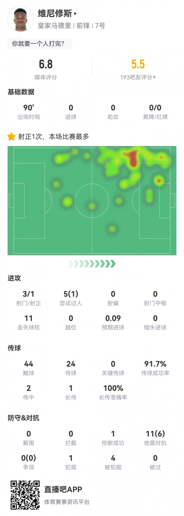 維尼修斯數(shù)據(jù)：3射1正1過人，4次被犯規(guī)，11次丟失球權(quán)，評(píng)分6.8