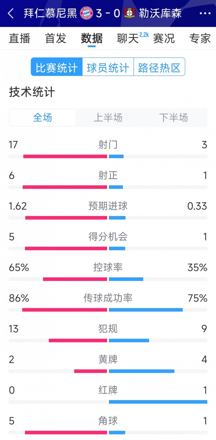 碾壓！拜仁3-0勒沃庫(kù)森全場(chǎng)數(shù)據(jù)：射門17-3，射正6-1