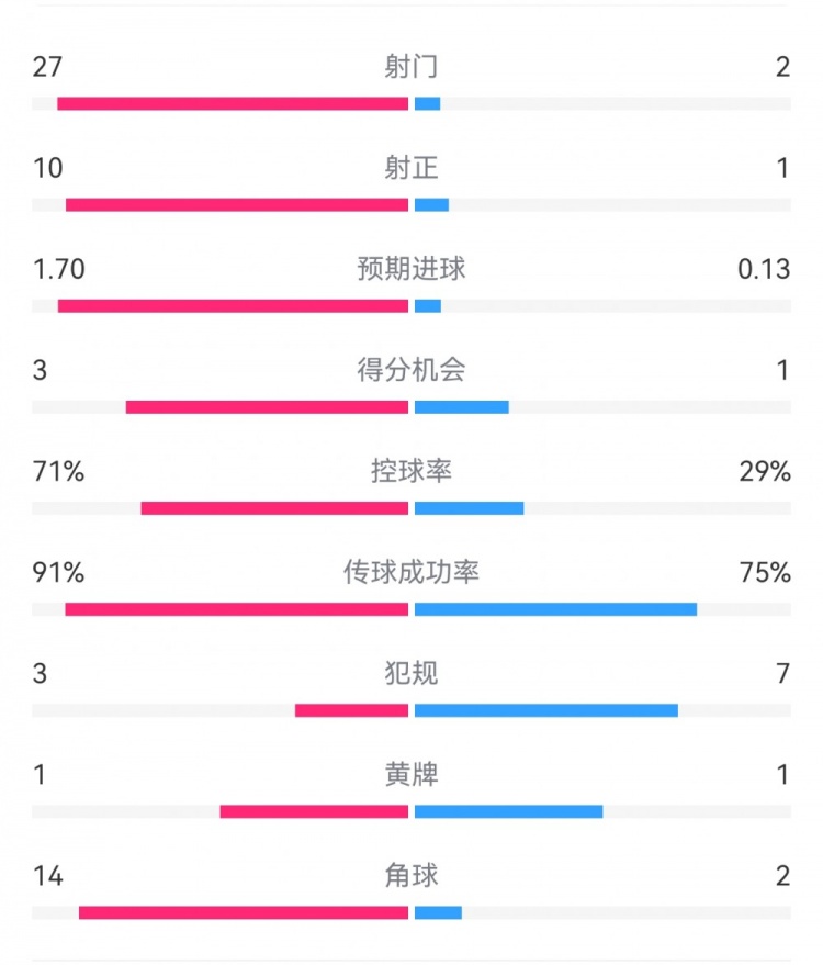 這就是足球！巴黎0-1利物浦：巴黎27射14角球無(wú)果，紅軍2射1進(jìn)球