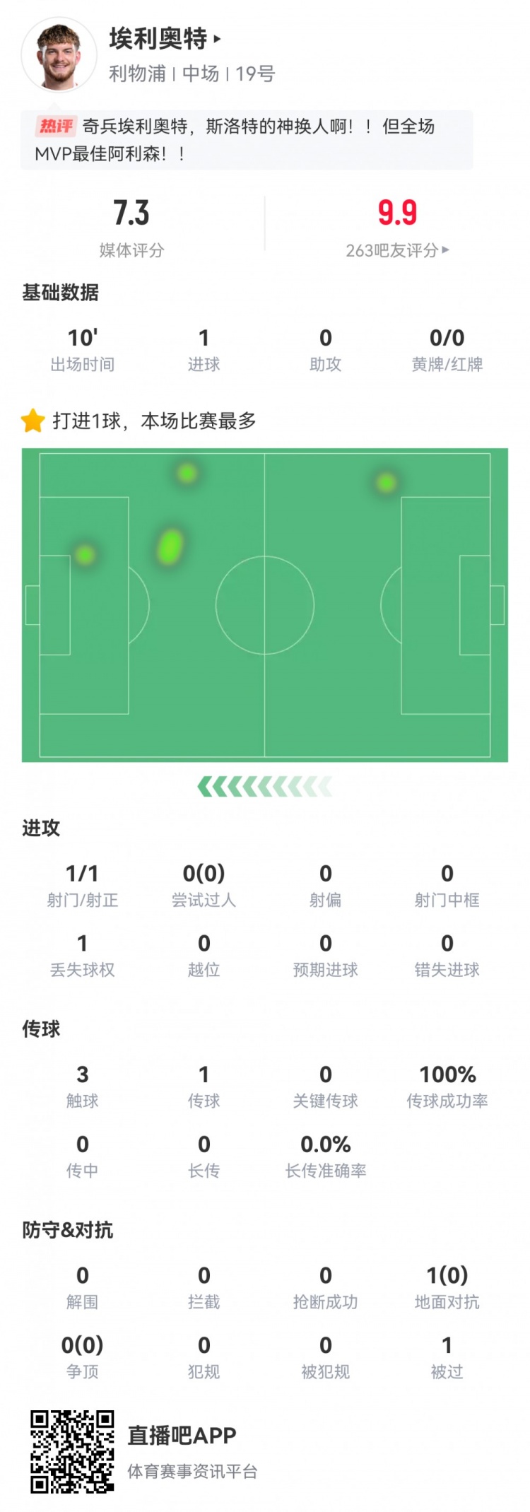 神兵天降！埃利奧特?cái)?shù)據(jù)：替補(bǔ)10分鐘，首次觸球即絕殺，評(píng)分7.3