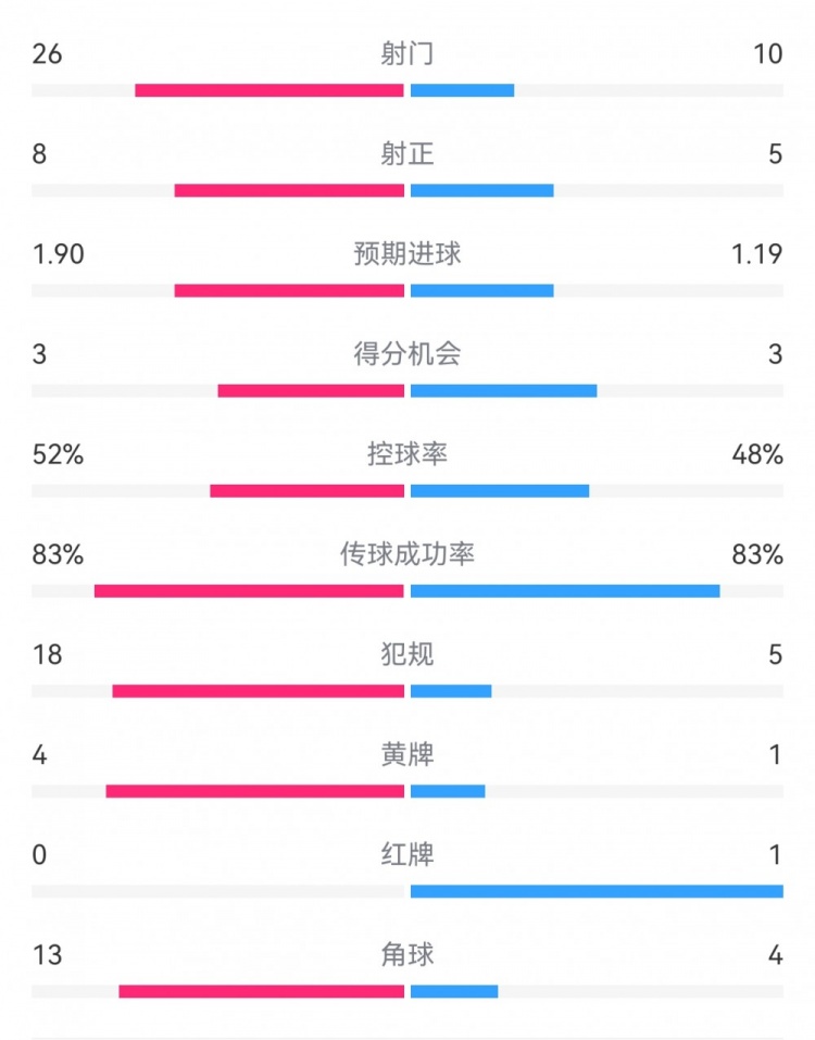 十人巴薩1-0本菲卡：射門10-26，射正5-8，犯規(guī)5-18，角球4-13