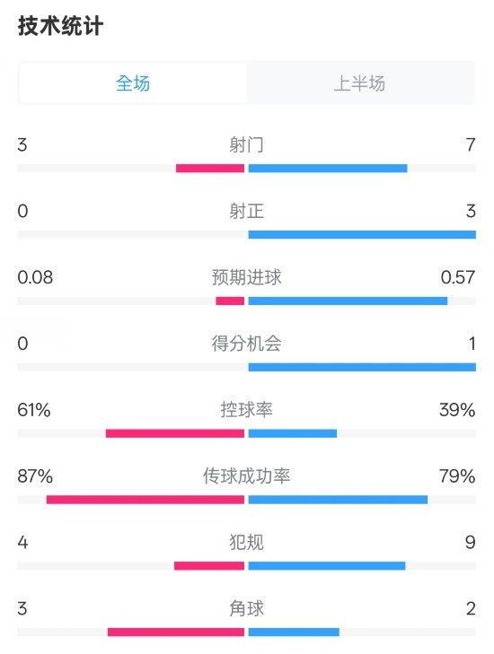 皇社半場0-0曼聯(lián)數(shù)據(jù)：射門3-7，射正0-3，控球率61%-39%