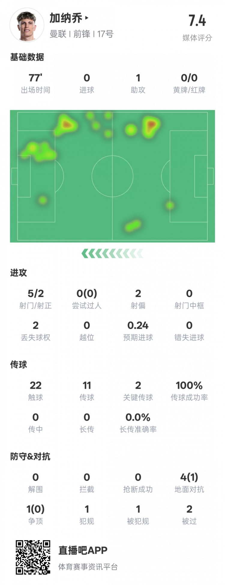 加納喬本場數(shù)據(jù)：1助攻2關(guān)鍵傳球&傳球成功率100%，評(píng)分7.4