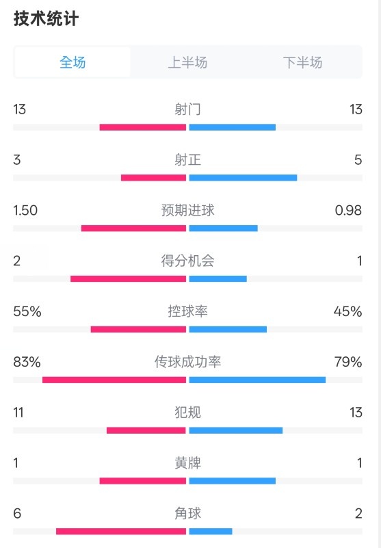 皇社1-1曼聯(lián)全場數(shù)據(jù)：射門13-13，射正3-5，控球率55%-45%