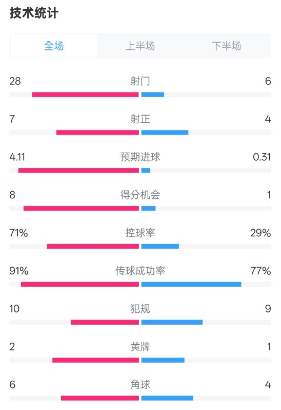 利物浦3-1南安普頓數(shù)據(jù)：射門28-6，射正7-4，控球率71%-29%