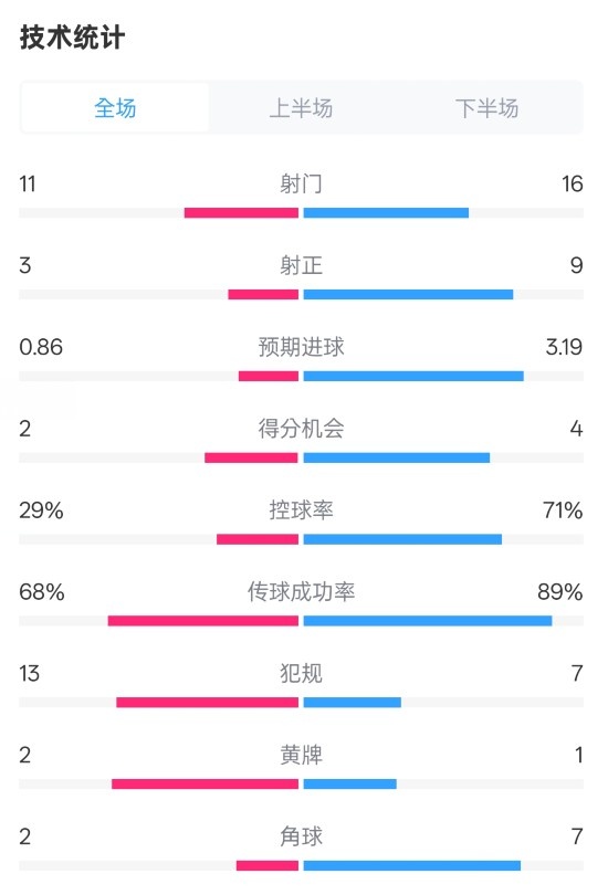 萊切2-3米蘭全場數(shù)據(jù)：射門11-16，射正3-9，控球率29%-71%