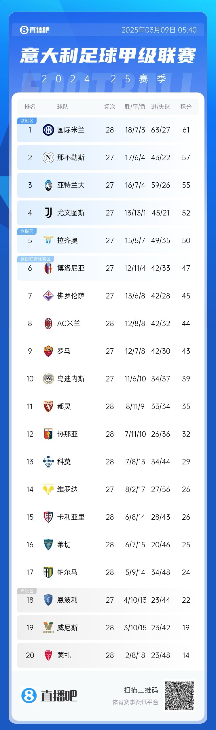 意甲積分：國米讓2追3取勝先賽4分領(lǐng)跑；米蘭讓2追3取勝暫升第8