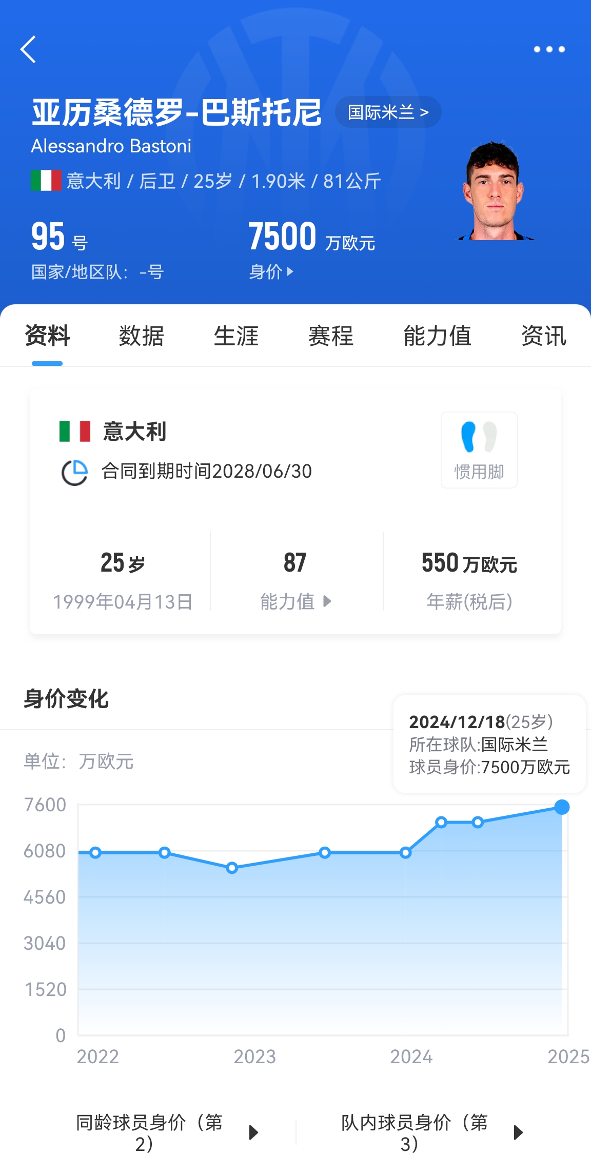 25歲身價7500萬！巴斯托尼83分鐘人球分過奔襲策動，圖拉姆失空門