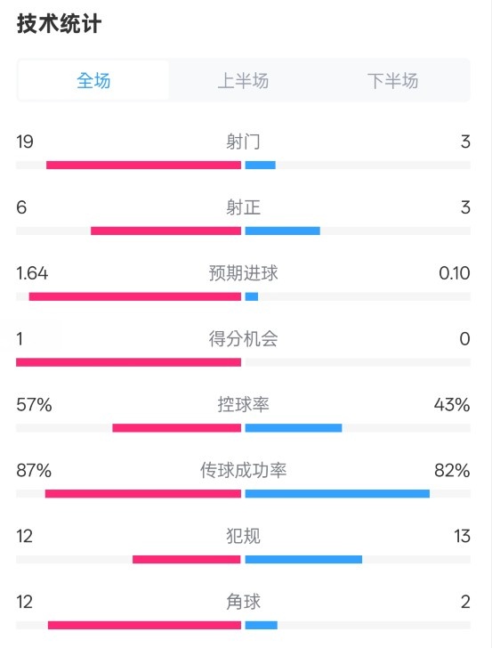 占優(yōu)！切爾西1-0藍(lán)狐數(shù)據(jù)：射門19-3，射正6-3，控球率57%-43%