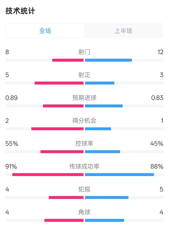 皇馬半場2-1巴列卡諾數(shù)據(jù)：射門8-12，射正5-3，控球率55%-45%