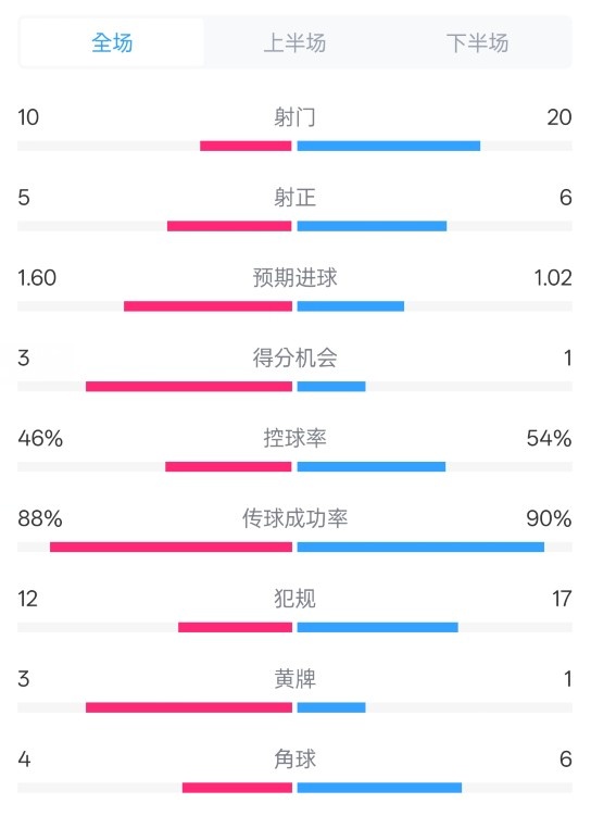 皇馬2-1巴列卡諾數(shù)據：射門10-20，射正5-6，控球率46%-54%