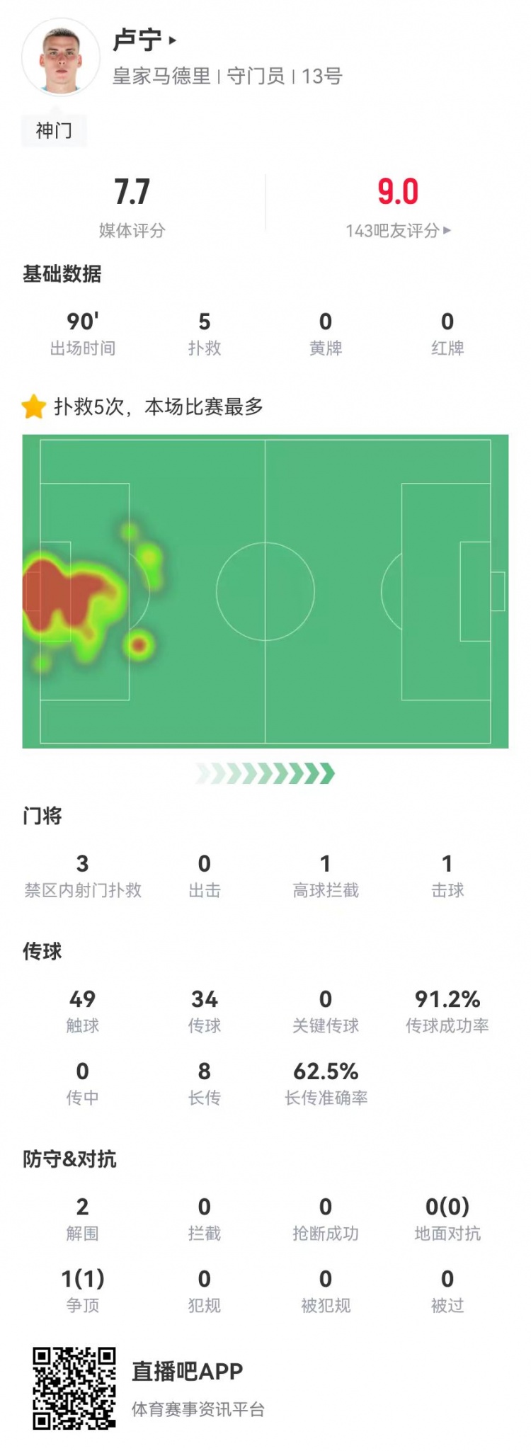來之能戰(zhàn)！盧寧本場數(shù)據：5撲救+8長傳5成功，獲評7.7分