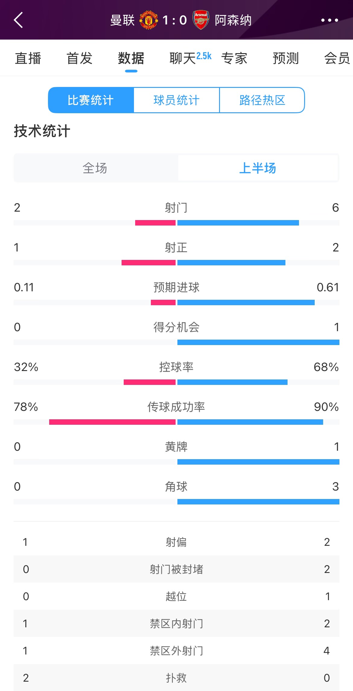 曼聯(lián)1-0阿森納半場數(shù)據：曼聯(lián)僅1射正即進球，阿森納6射2正