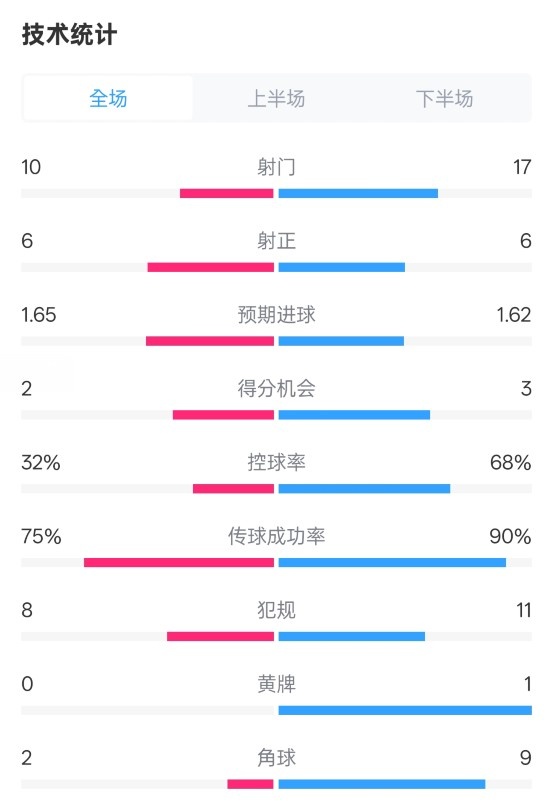 曼聯(lián)1-1阿森納全場(chǎng)數(shù)據(jù)：射門(mén)10-17，射正6-6，控球率32%-68%