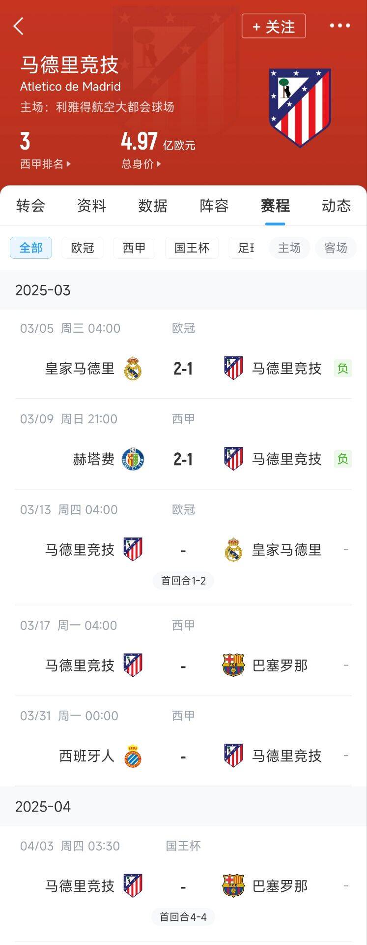 心累…??馬競魔鬼賽程連吃2敗，之后4場3戰(zhàn)：皇馬+巴薩+巴薩