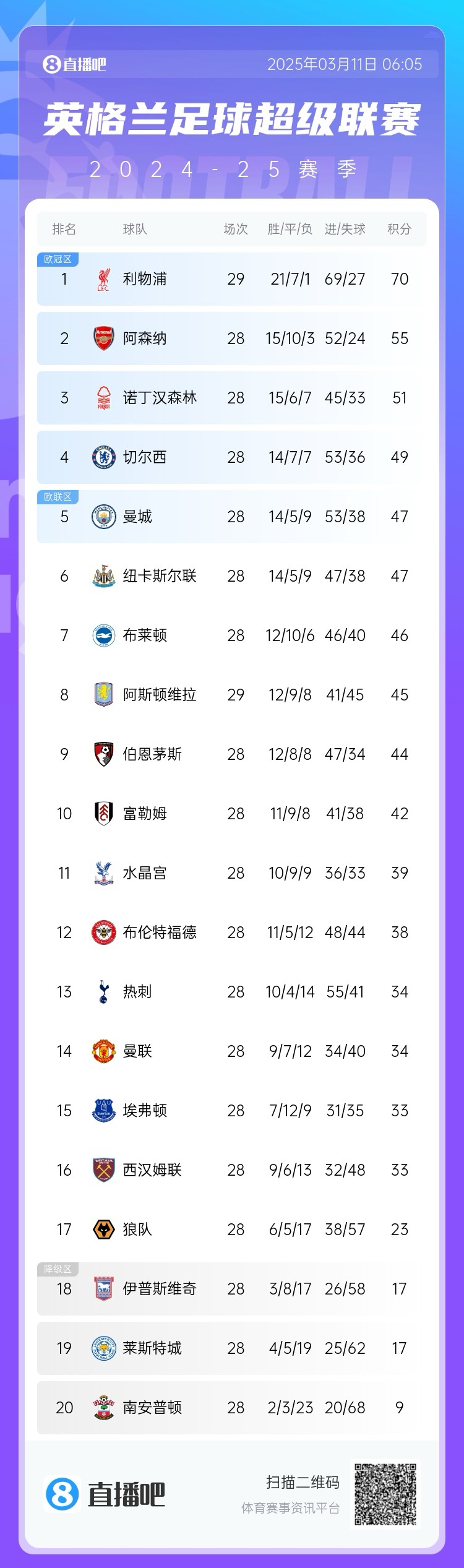 爭四白熱化！英超積分榜：紐卡積分追平曼城，第4至第10只差7分