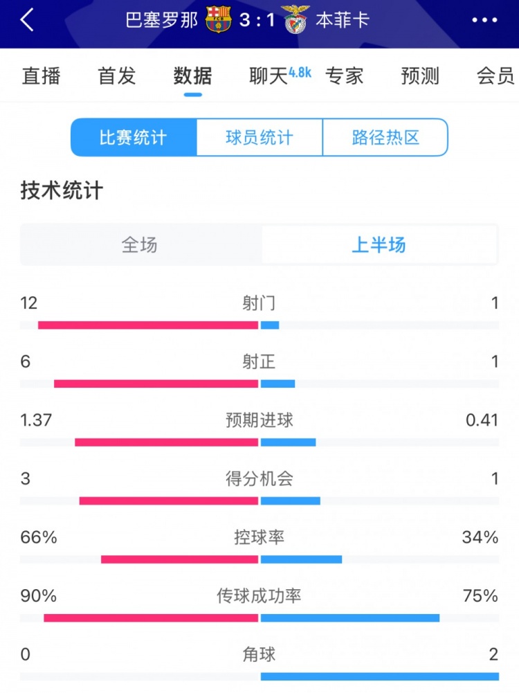 巴薩vs本菲卡半場數(shù)據(jù)：射門12-1，射正6-1，控球率66%-34%