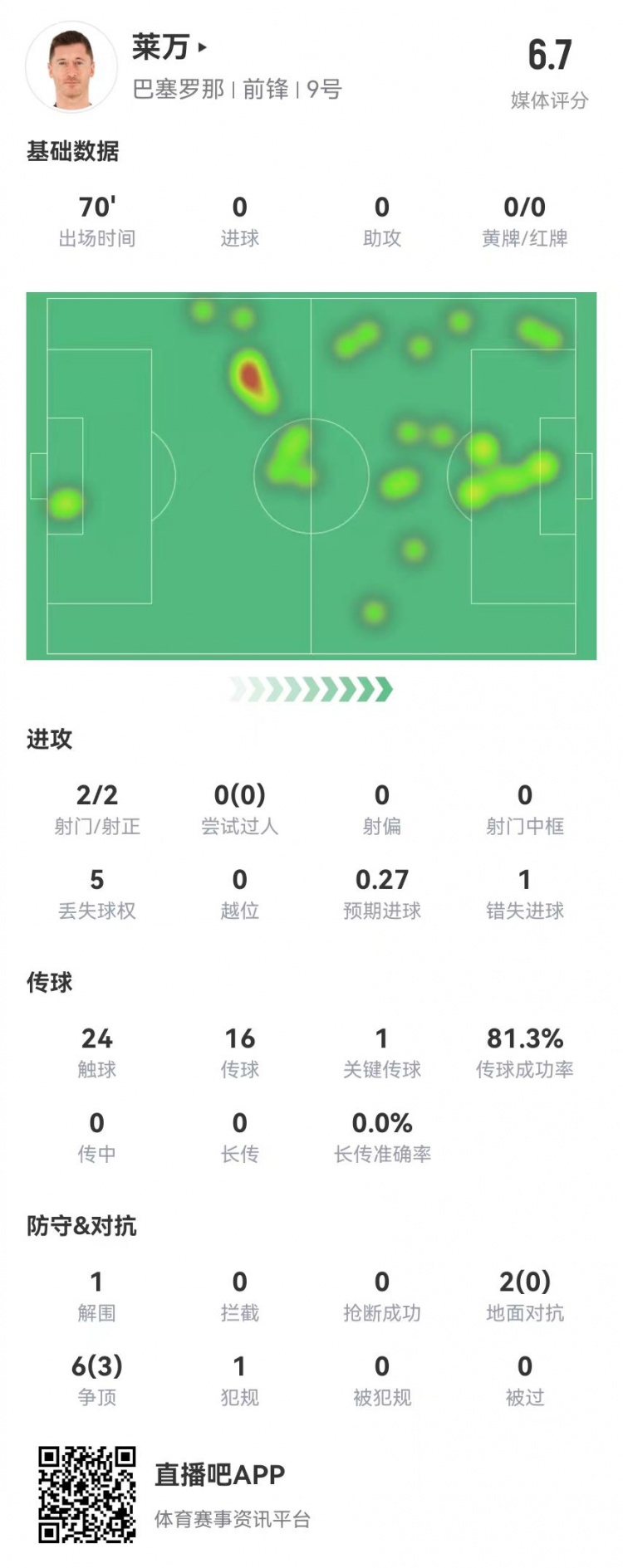 狀態(tài)不佳！萊萬本場2射2正1失良機 8對抗3成功 獲評6.7分