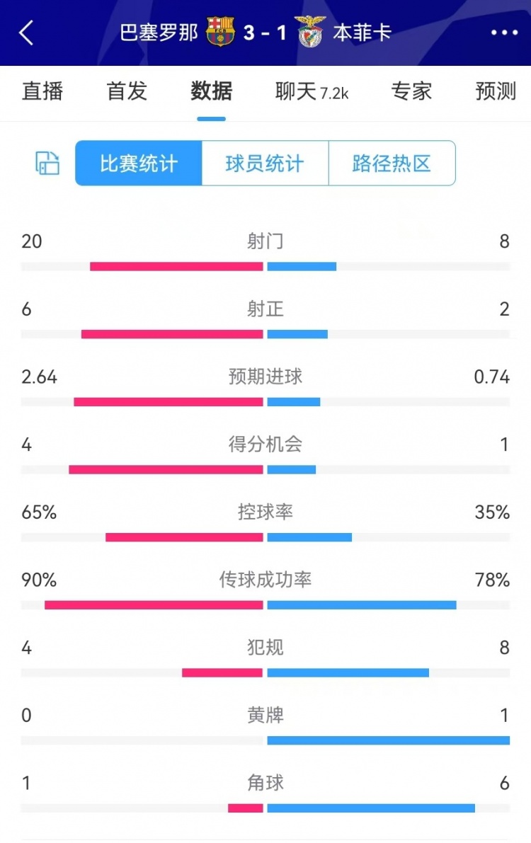 巴薩vs本菲卡數(shù)據(jù)：射門20-8、射正6-2、得分機會4-1、角球1-6
