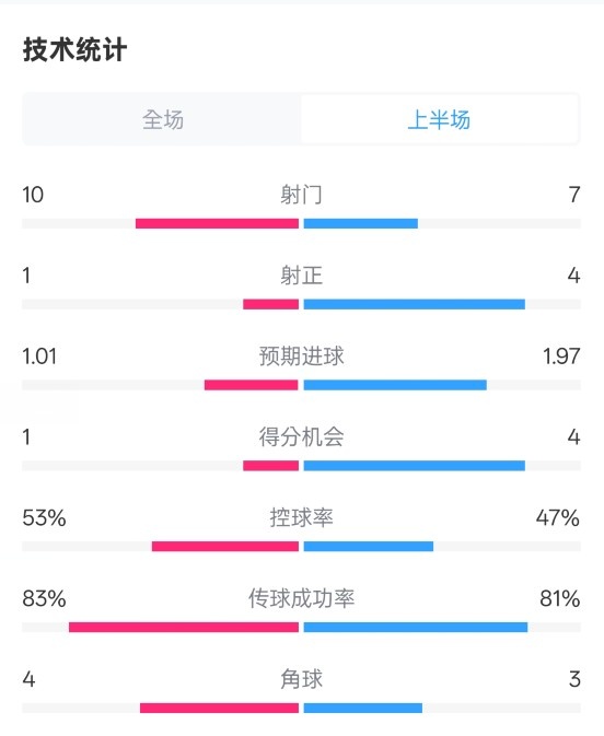 利物浦半場(chǎng)0-1巴黎數(shù)據(jù)：射門(mén)10-7，射正1-4，犯規(guī)5-0