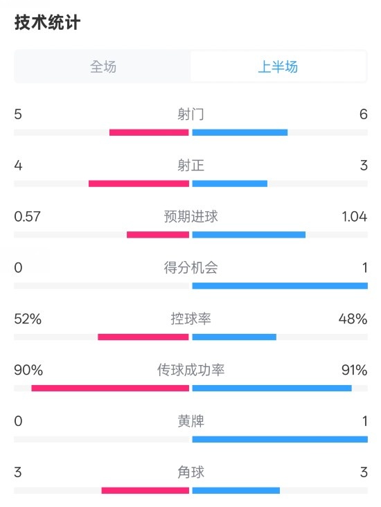 國(guó)米半場(chǎng)1-1費(fèi)耶諾德數(shù)據(jù)：射門(mén)5-6，射正4-3，控球率52%-48%