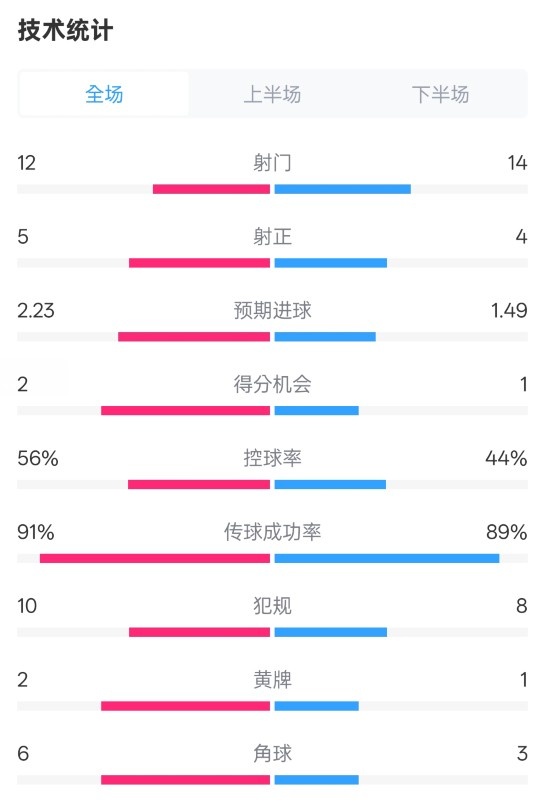 國(guó)米2-1費(fèi)耶諾德全場(chǎng)數(shù)據(jù)：射門(mén)12-14，射正5-4，控球率56%-44%