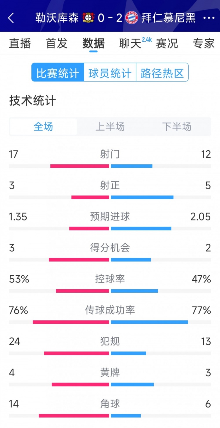 效率致勝，拜仁2-0勒沃庫(kù)森全場(chǎng)數(shù)據(jù)：射門12-17，射正5-3