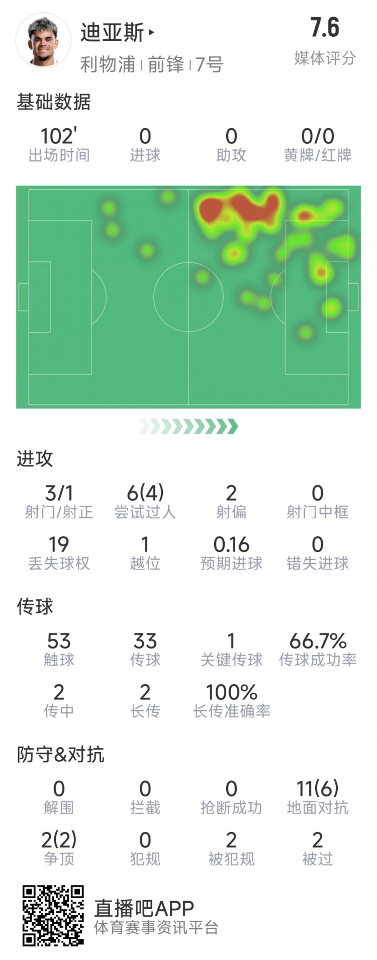 迪亞斯本場(chǎng)數(shù)據(jù)：3射1正，6次過人4次成功，1次關(guān)鍵傳球