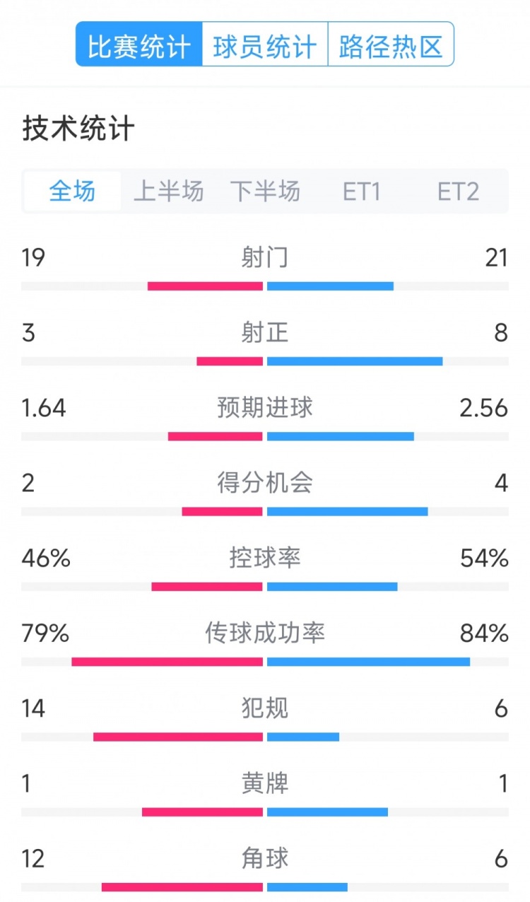 點(diǎn)球決勝，利物浦vs巴黎120分鐘比賽數(shù)據(jù)：射門19-21，射正3-8