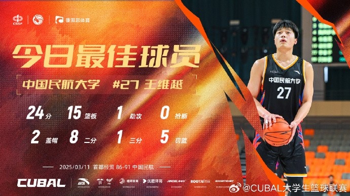 24分15籃板！CUBAL首日最佳球員：中國(guó)民航大學(xué)王維越