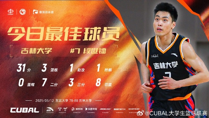 31分3籃板8助攻！CUBAL今日最佳球員：吉林大學(xué)小前鋒段世鐳