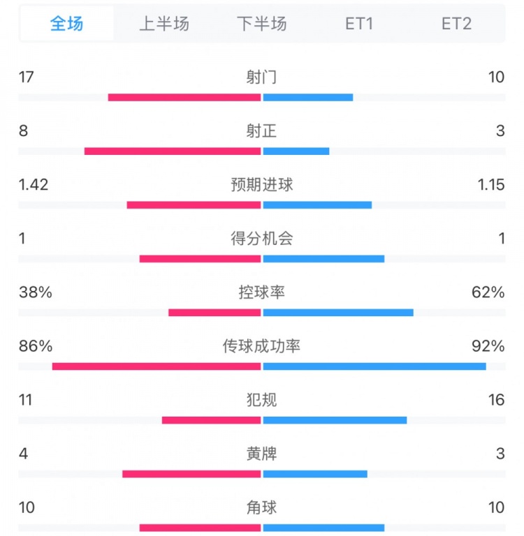 馬競1-0皇馬兩隊數(shù)據(jù)：射門17-10，射正8-3，控球率38%-62%
