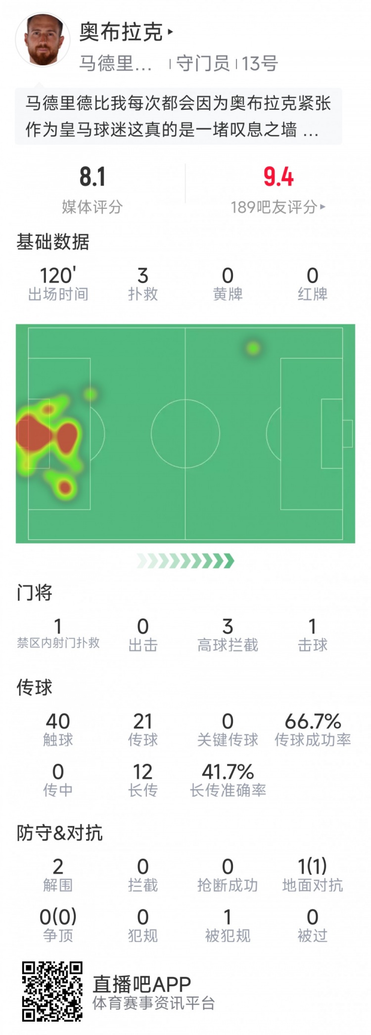 奧布拉克本場數(shù)據(jù)：3次撲救助球隊零封，點球大戰(zhàn)1次撲點
