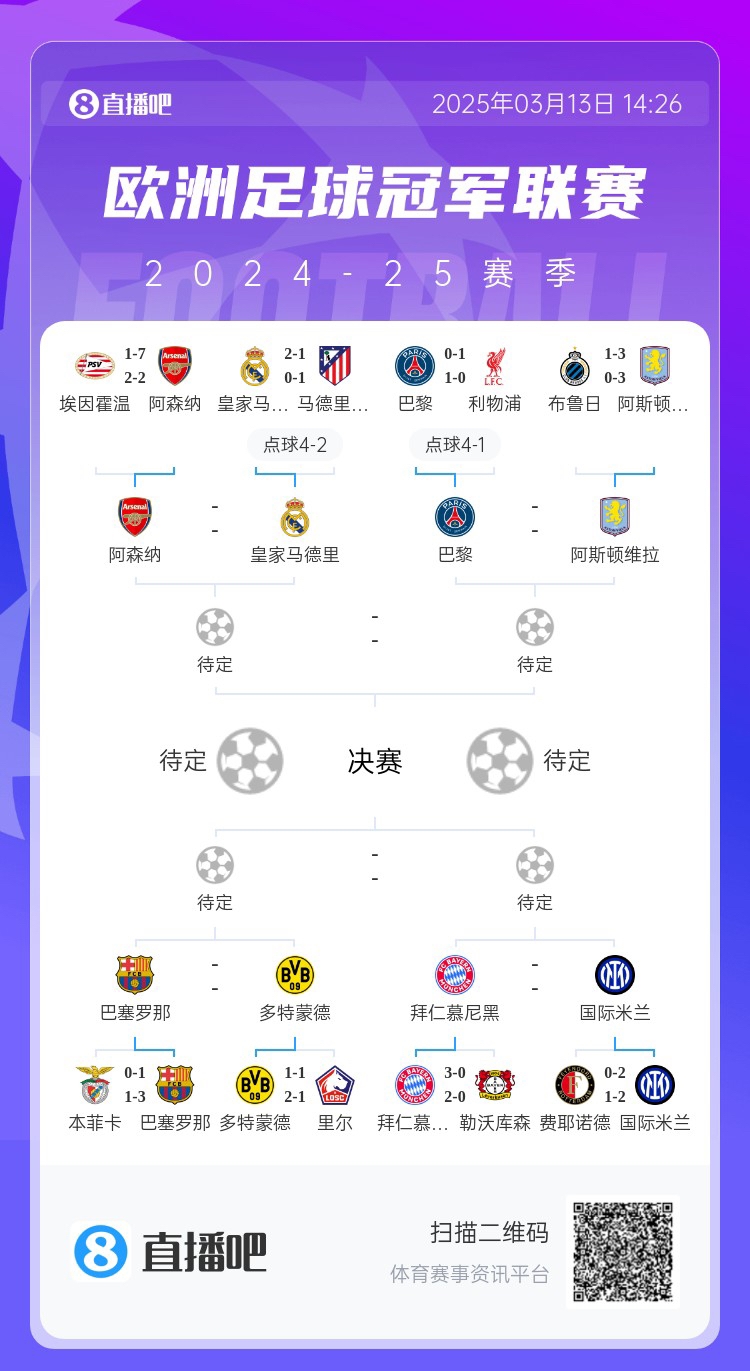 地獄通關(guān)難度！皇馬勝曼城、馬競(jìng)后碰阿森納，半決賽大概率戰(zhàn)巴黎